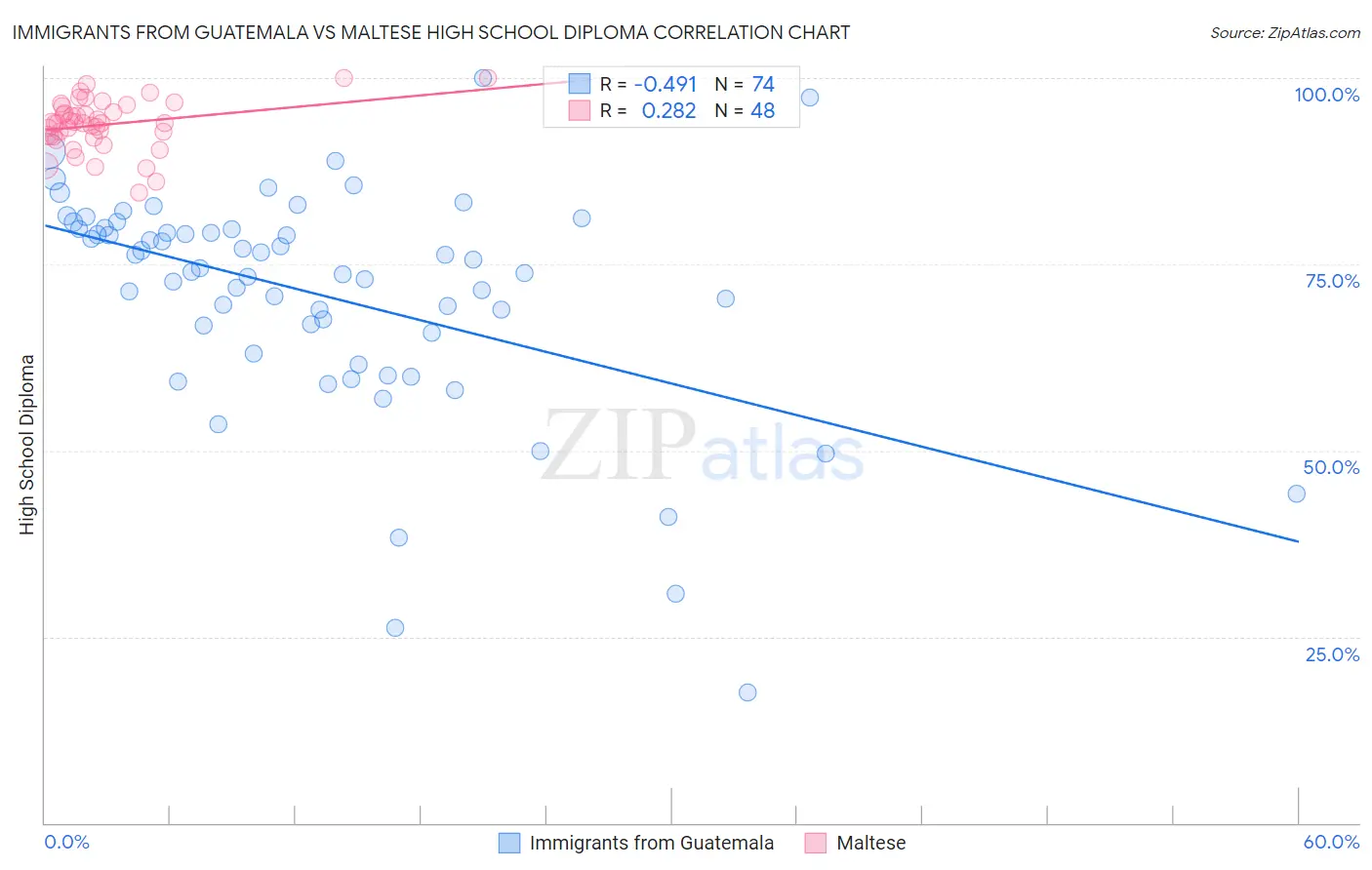 Immigrants from Guatemala vs Maltese High School Diploma