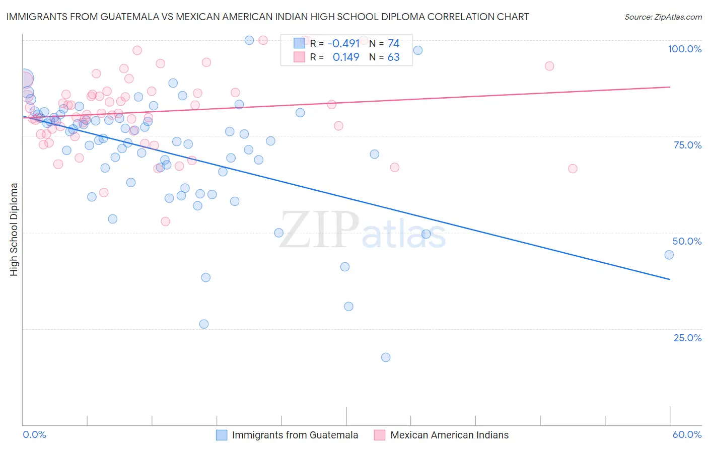 Immigrants from Guatemala vs Mexican American Indian High School Diploma