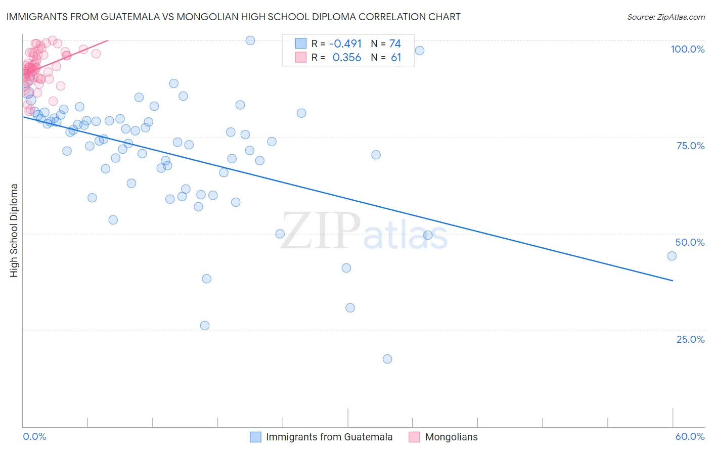 Immigrants from Guatemala vs Mongolian High School Diploma