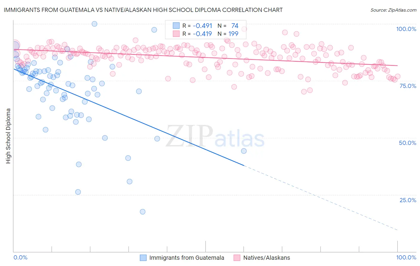 Immigrants from Guatemala vs Native/Alaskan High School Diploma