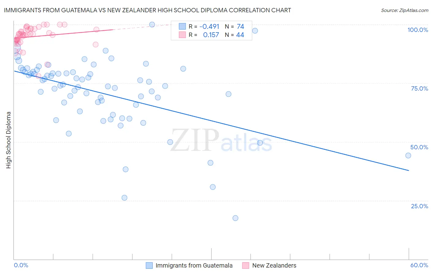 Immigrants from Guatemala vs New Zealander High School Diploma