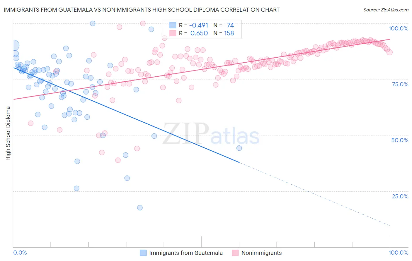 Immigrants from Guatemala vs Nonimmigrants High School Diploma