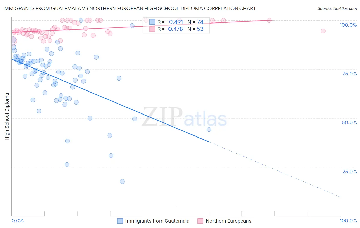 Immigrants from Guatemala vs Northern European High School Diploma