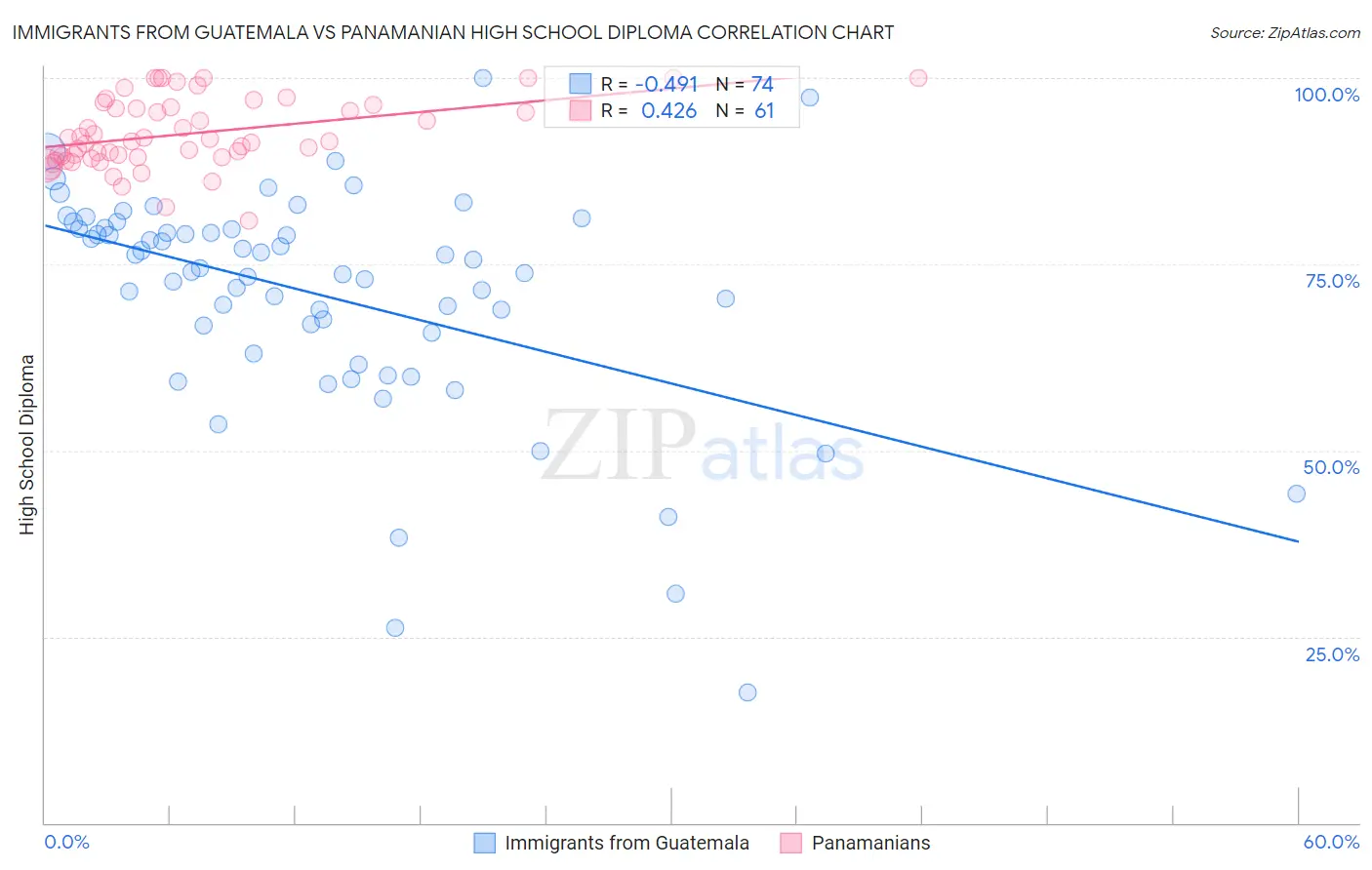 Immigrants from Guatemala vs Panamanian High School Diploma