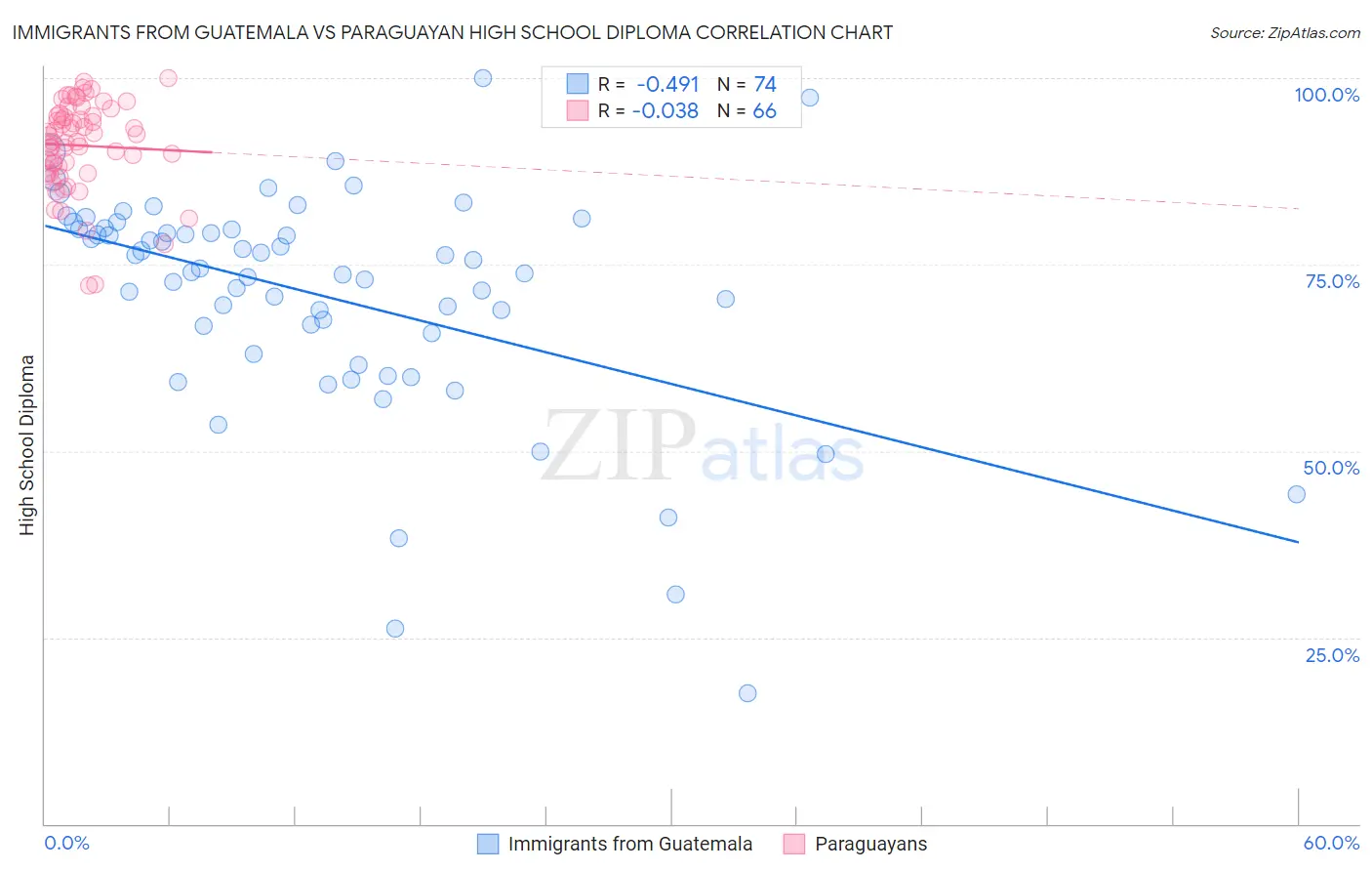 Immigrants from Guatemala vs Paraguayan High School Diploma