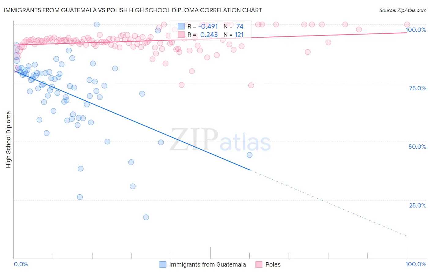 Immigrants from Guatemala vs Polish High School Diploma