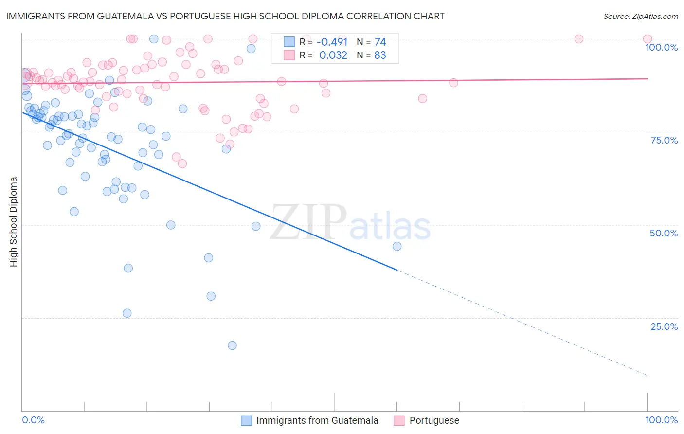 Immigrants from Guatemala vs Portuguese High School Diploma