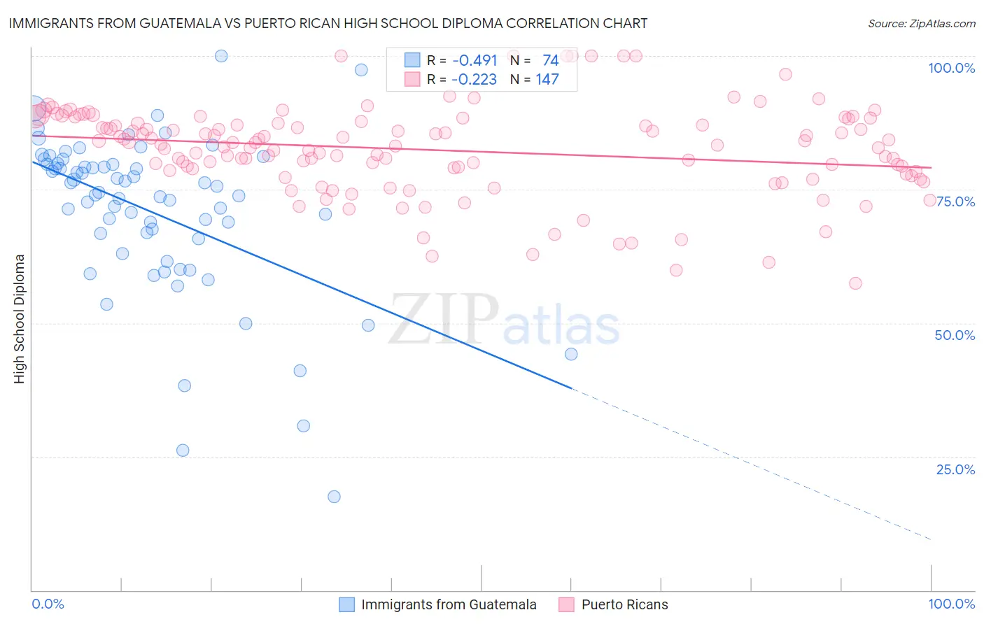 Immigrants from Guatemala vs Puerto Rican High School Diploma