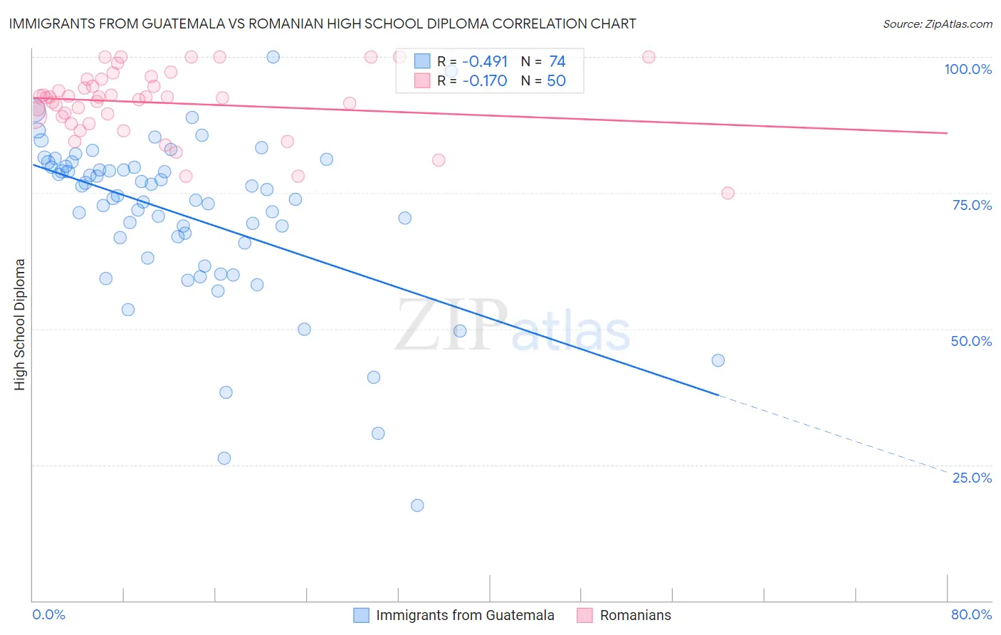 Immigrants from Guatemala vs Romanian High School Diploma