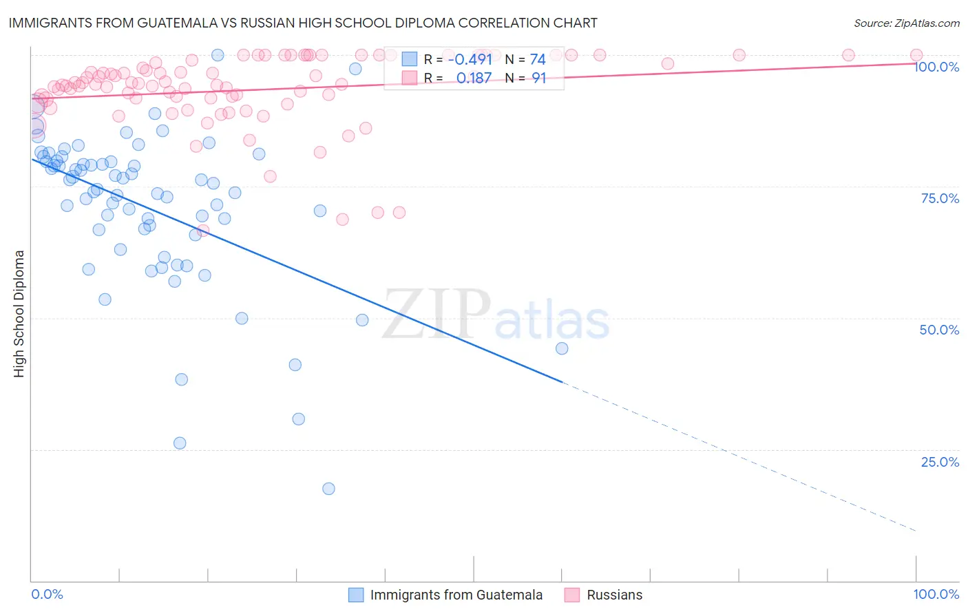 Immigrants from Guatemala vs Russian High School Diploma