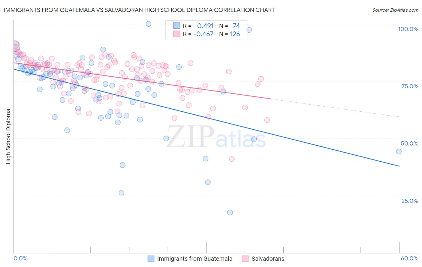 Immigrants from Guatemala vs Salvadoran High School Diploma