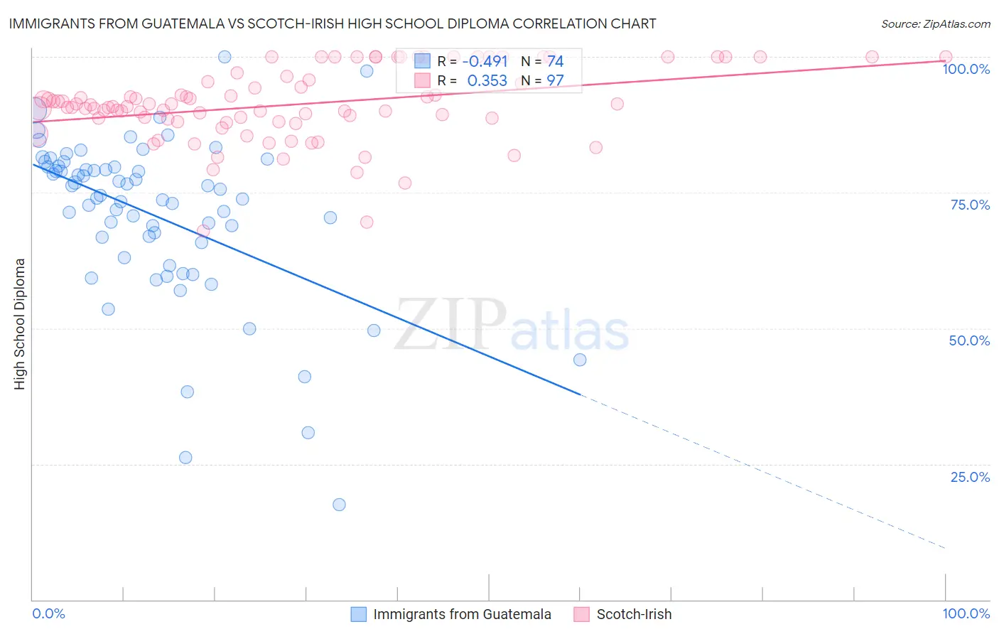 Immigrants from Guatemala vs Scotch-Irish High School Diploma