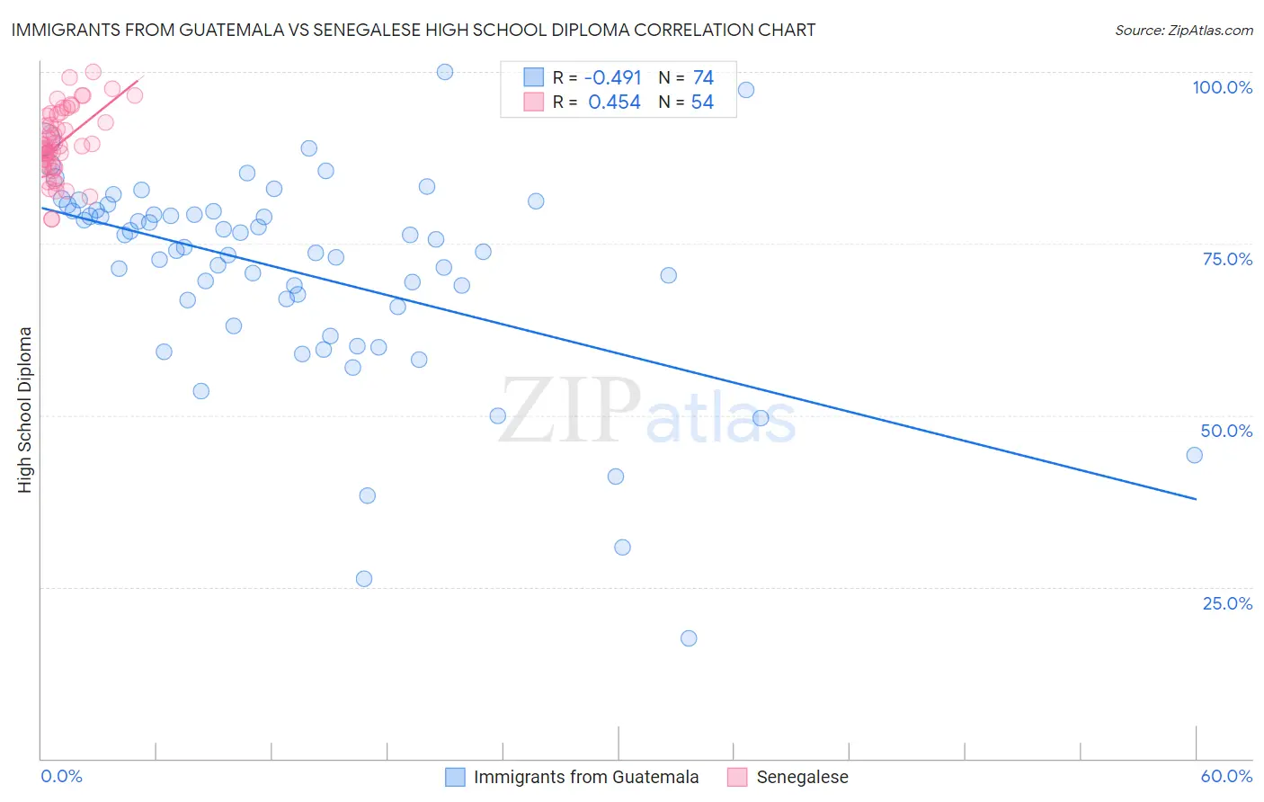 Immigrants from Guatemala vs Senegalese High School Diploma