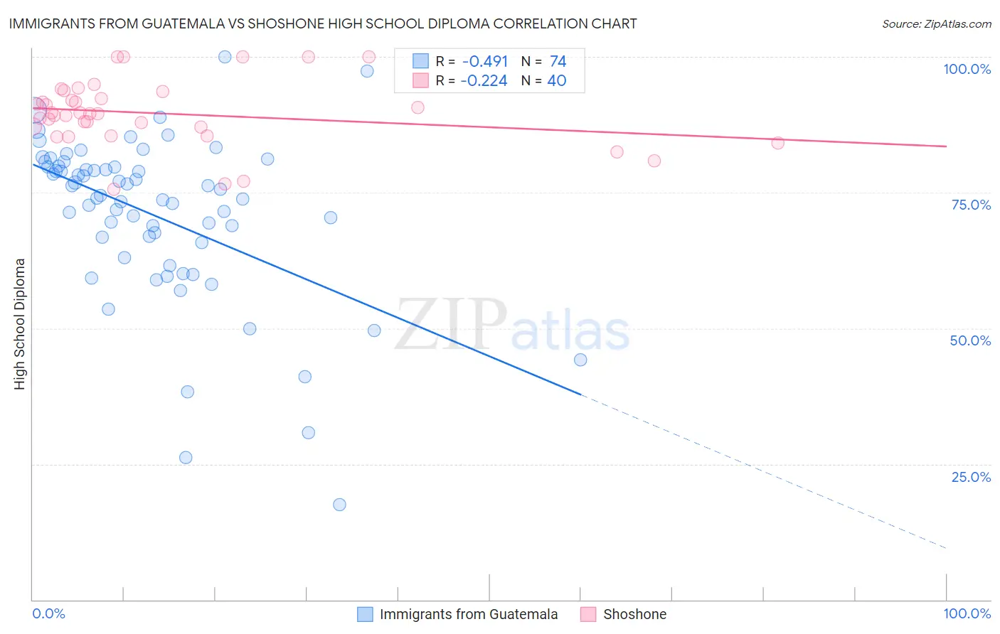 Immigrants from Guatemala vs Shoshone High School Diploma