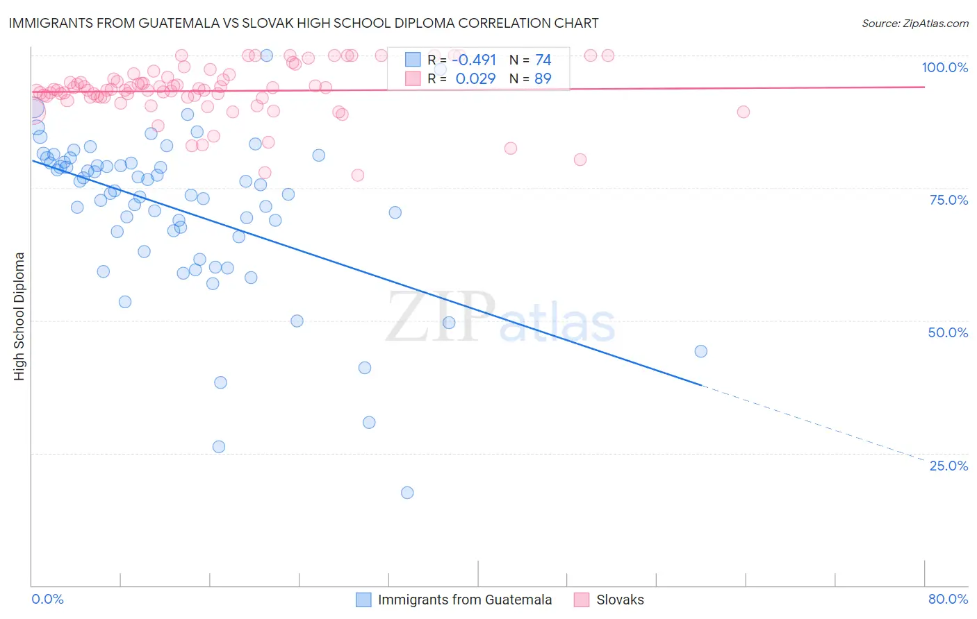 Immigrants from Guatemala vs Slovak High School Diploma
