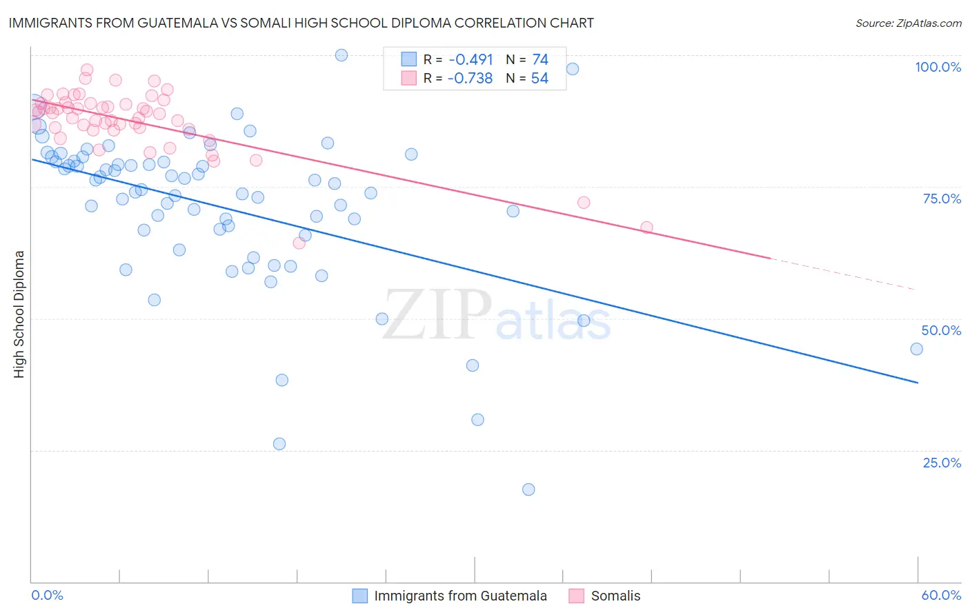 Immigrants from Guatemala vs Somali High School Diploma