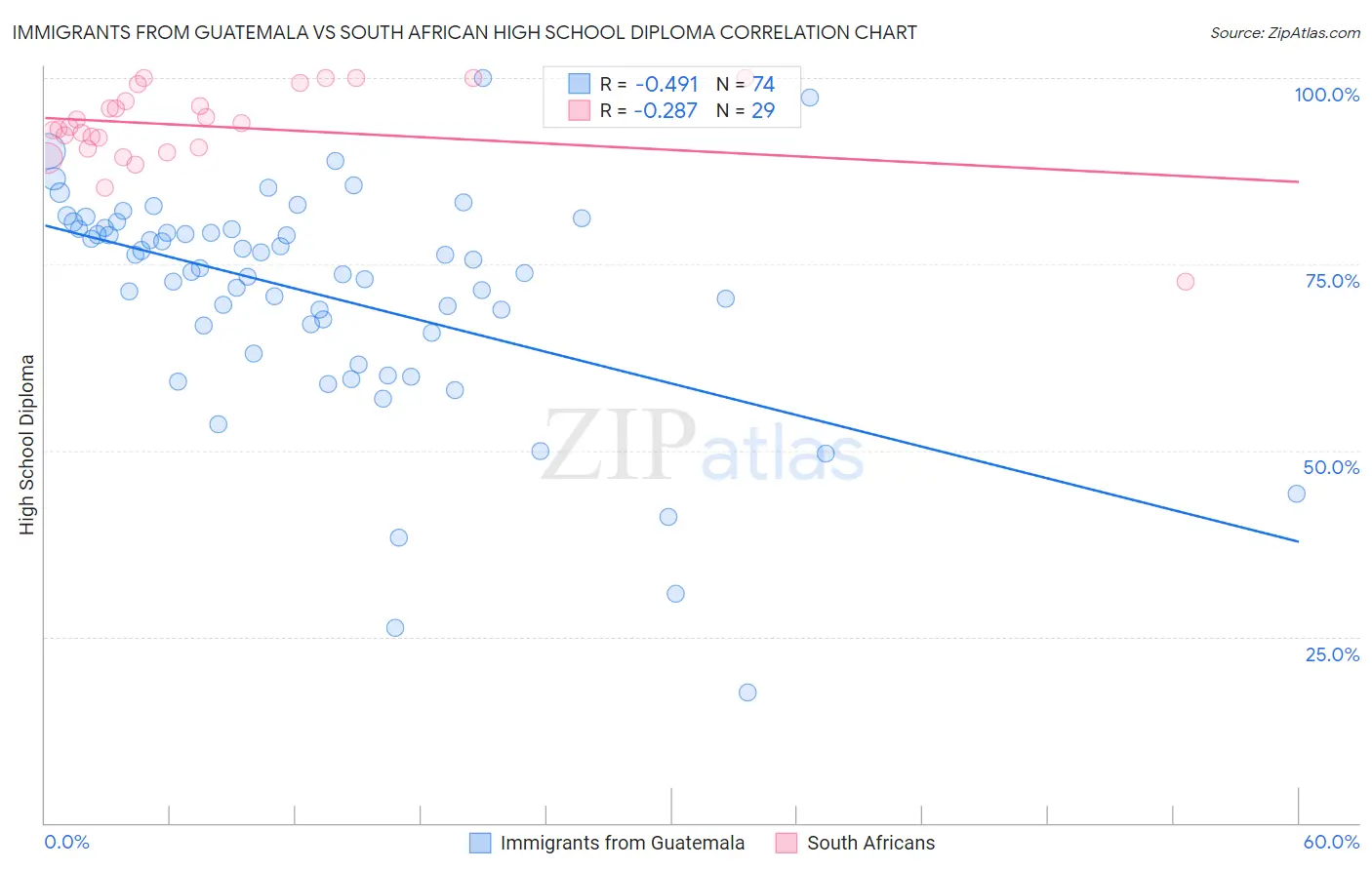 Immigrants from Guatemala vs South African High School Diploma
