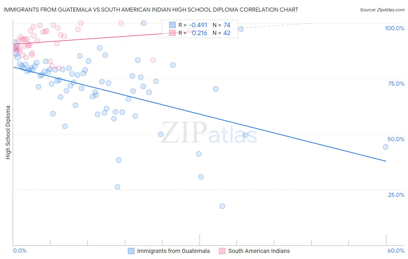 Immigrants from Guatemala vs South American Indian High School Diploma