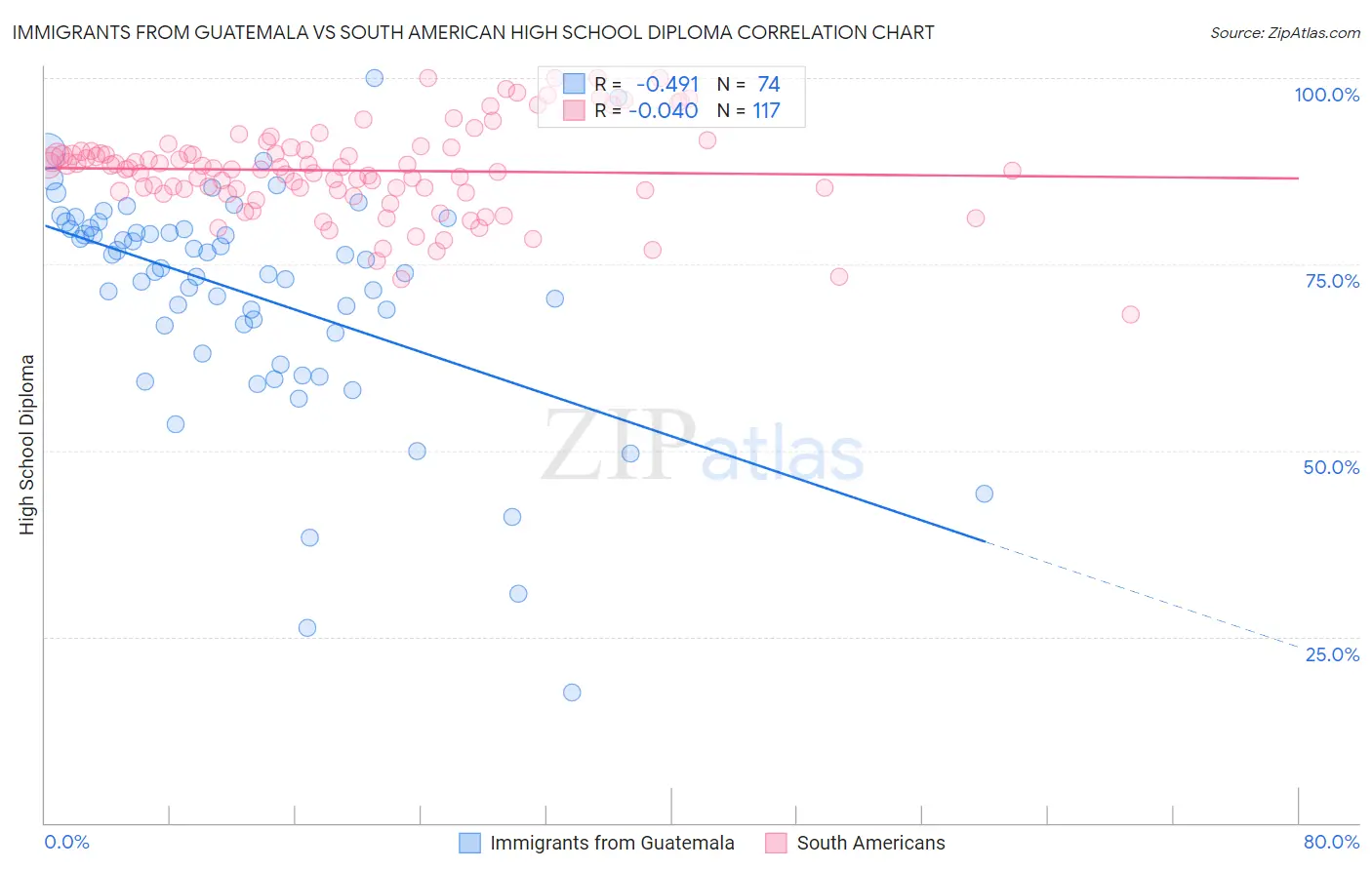 Immigrants from Guatemala vs South American High School Diploma