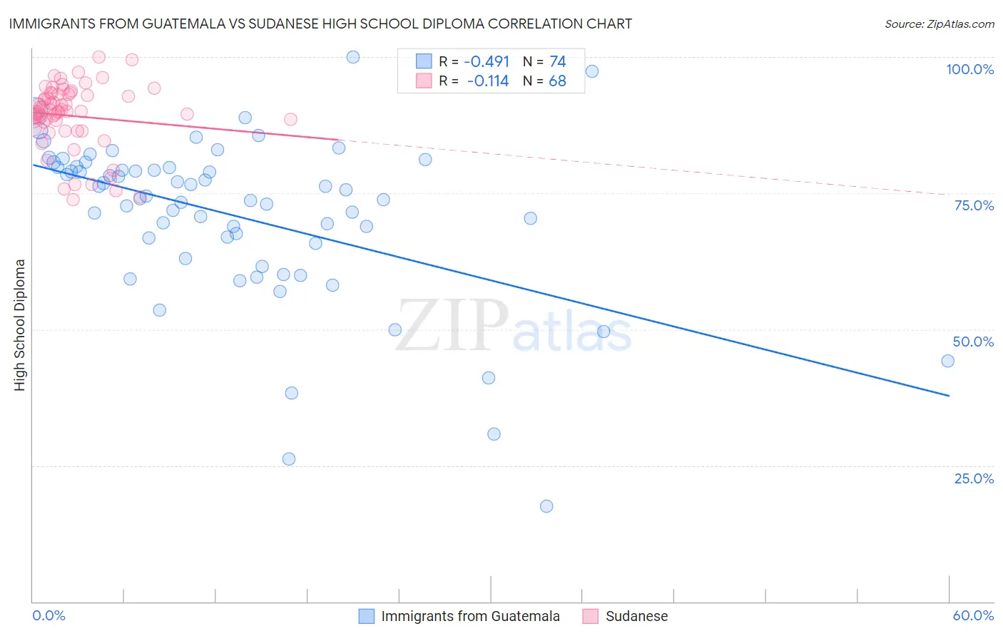 Immigrants from Guatemala vs Sudanese High School Diploma