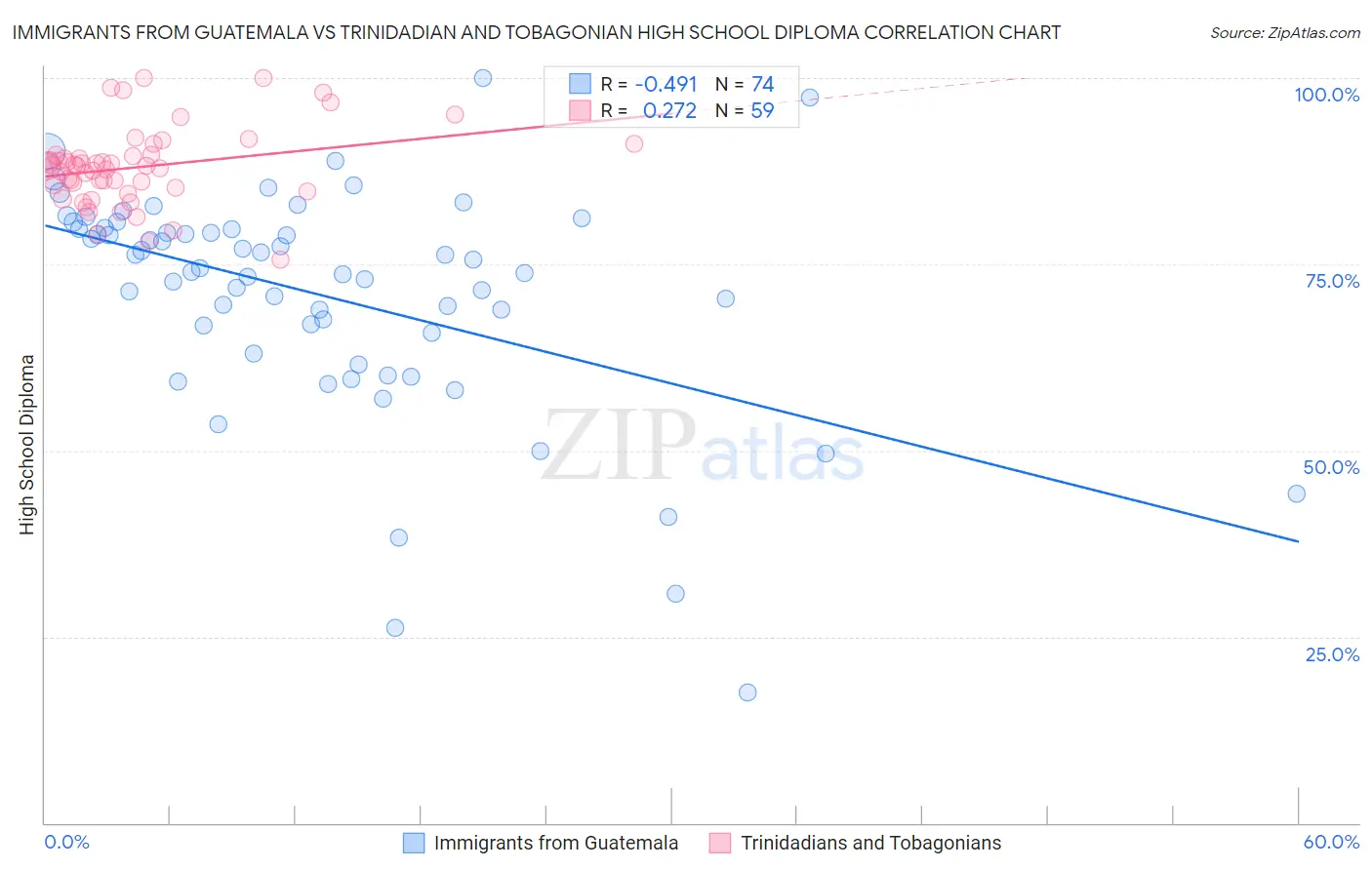 Immigrants from Guatemala vs Trinidadian and Tobagonian High School Diploma