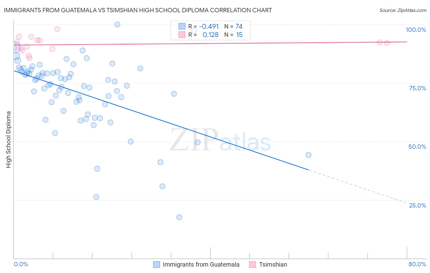 Immigrants from Guatemala vs Tsimshian High School Diploma