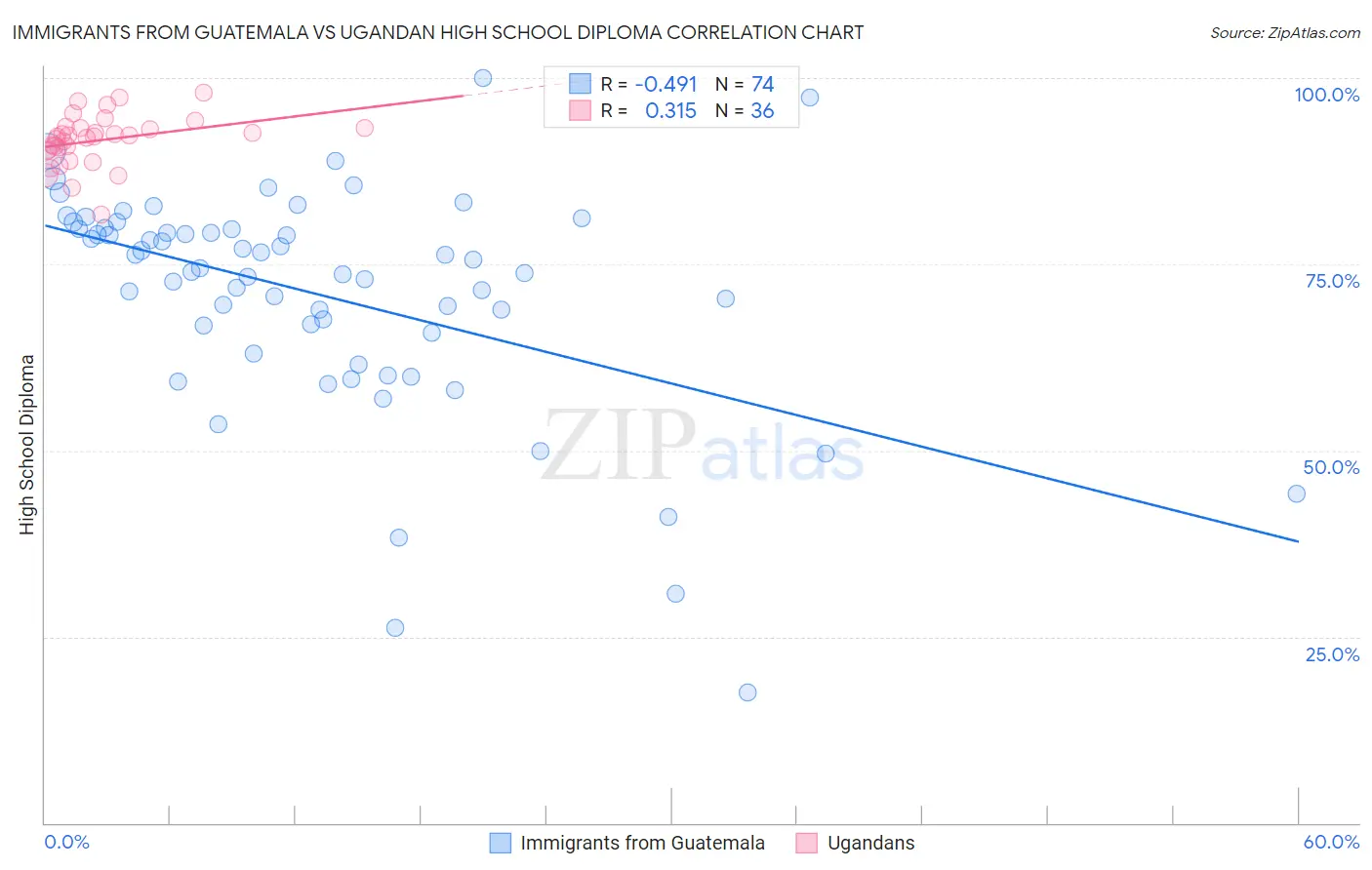 Immigrants from Guatemala vs Ugandan High School Diploma