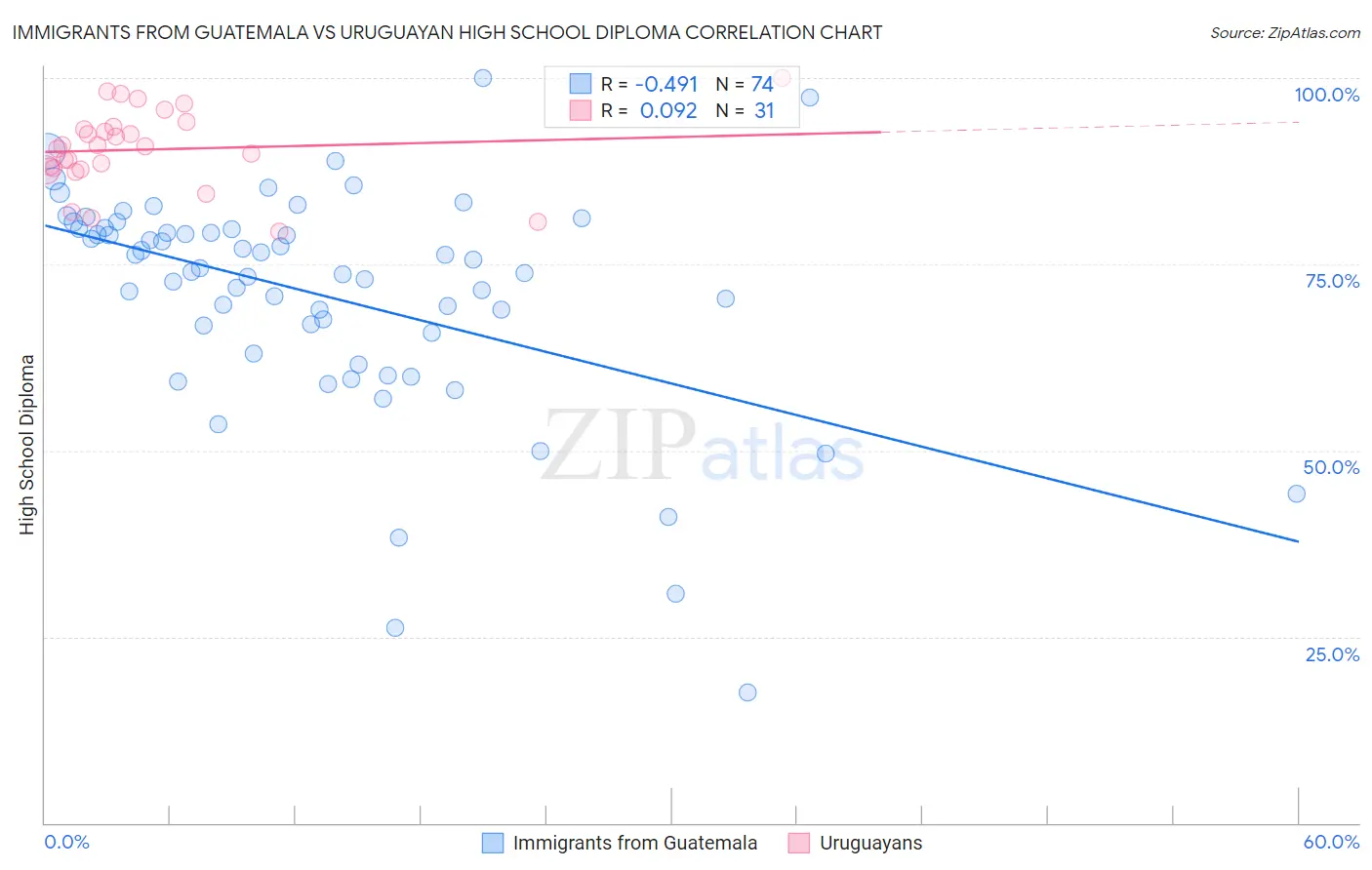 Immigrants from Guatemala vs Uruguayan High School Diploma