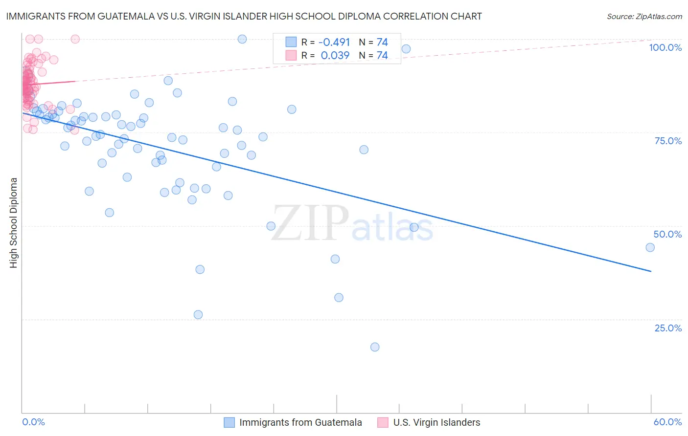 Immigrants from Guatemala vs U.S. Virgin Islander High School Diploma