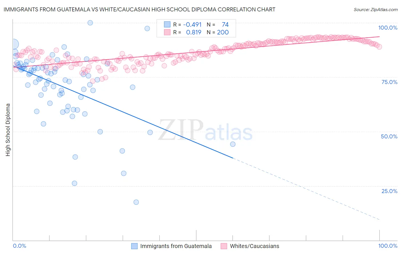 Immigrants from Guatemala vs White/Caucasian High School Diploma