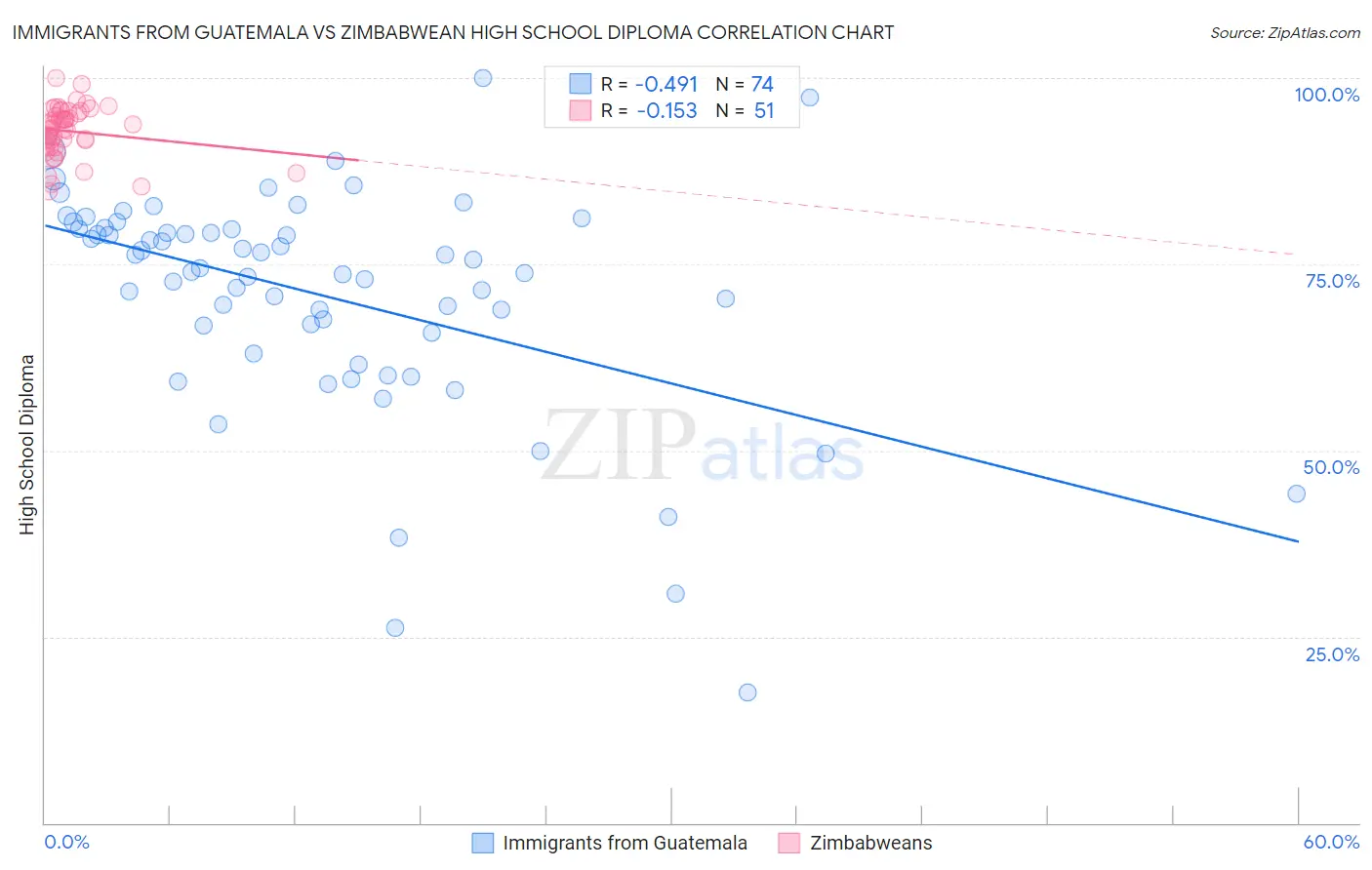 Immigrants from Guatemala vs Zimbabwean High School Diploma