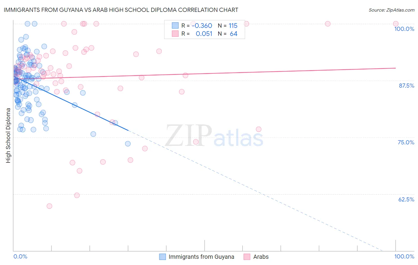 Immigrants from Guyana vs Arab High School Diploma