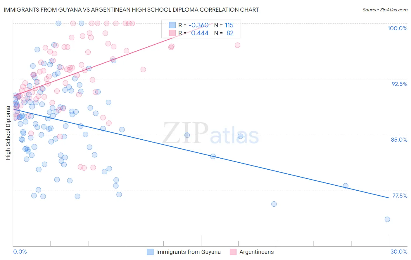 Immigrants from Guyana vs Argentinean High School Diploma