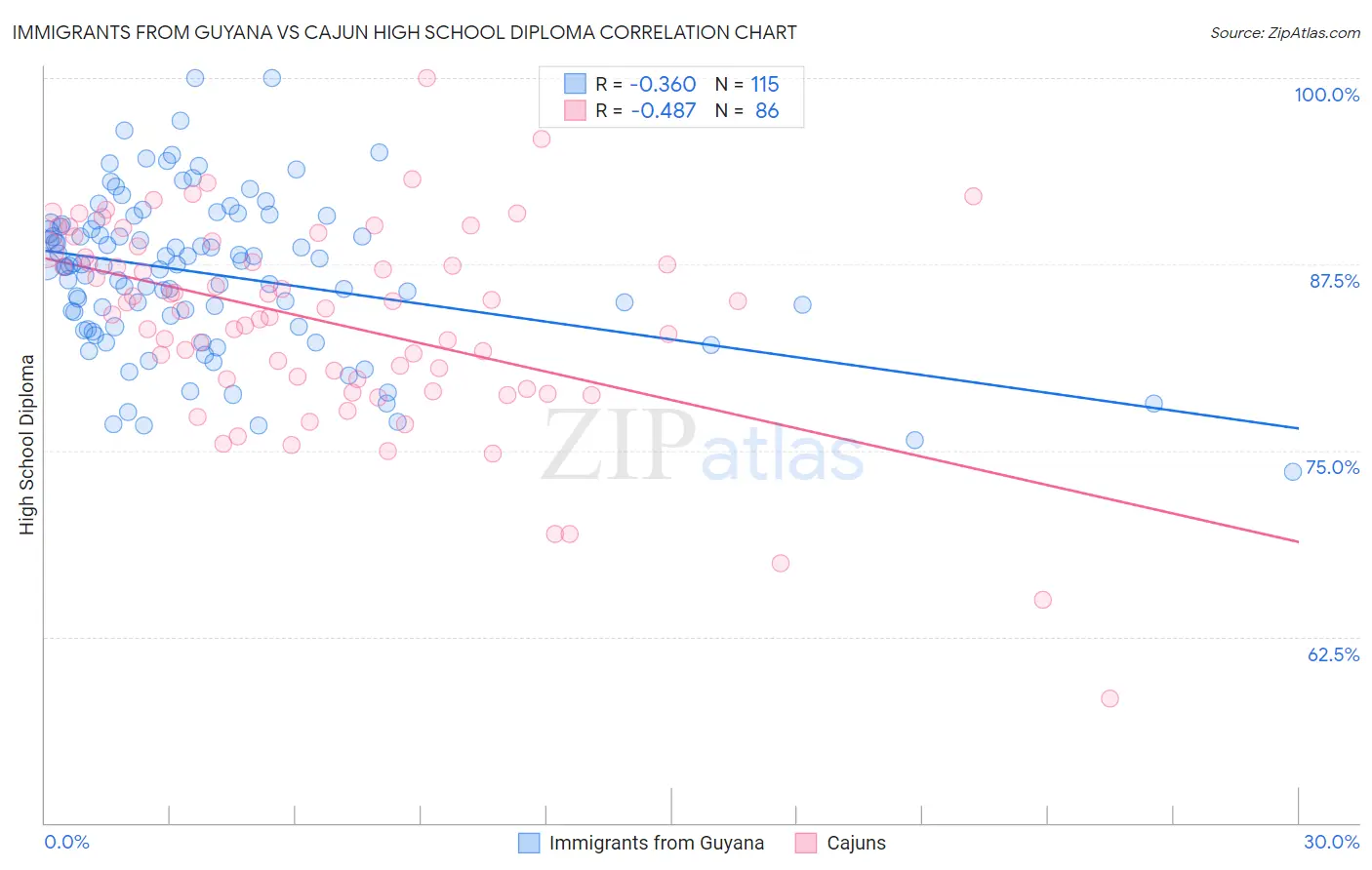 Immigrants from Guyana vs Cajun High School Diploma