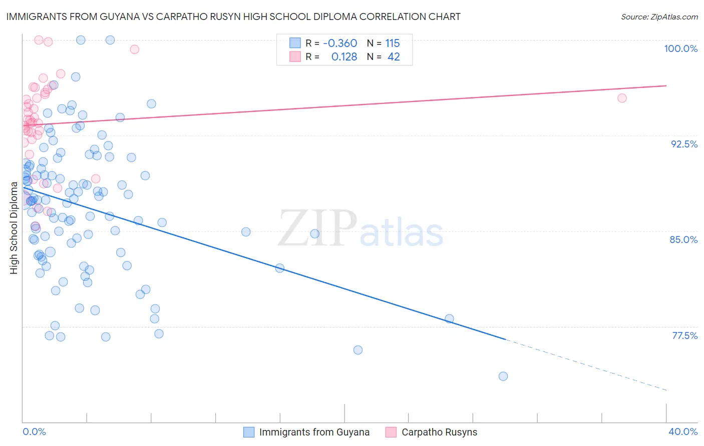 Immigrants from Guyana vs Carpatho Rusyn High School Diploma