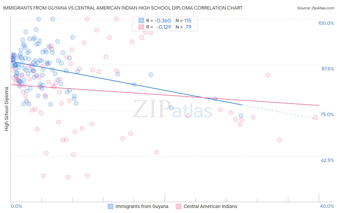 Immigrants from Guyana vs Central American Indian High School Diploma