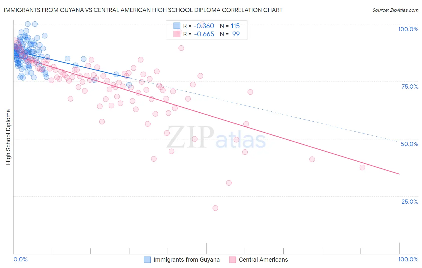 Immigrants from Guyana vs Central American High School Diploma