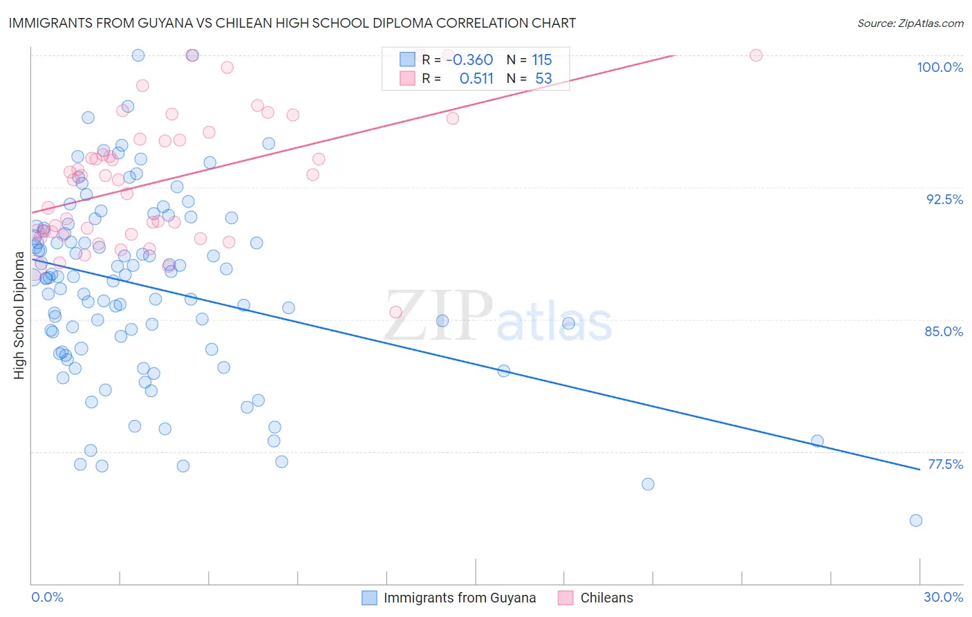 Immigrants from Guyana vs Chilean High School Diploma