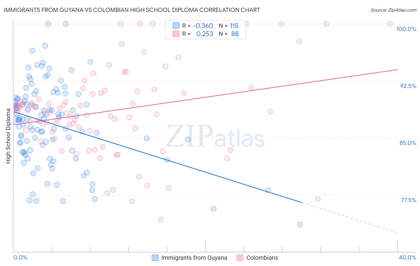 Immigrants from Guyana vs Colombian High School Diploma