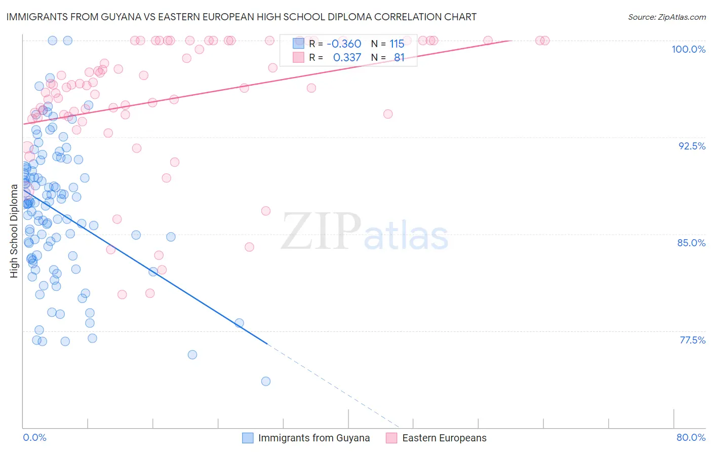 Immigrants from Guyana vs Eastern European High School Diploma