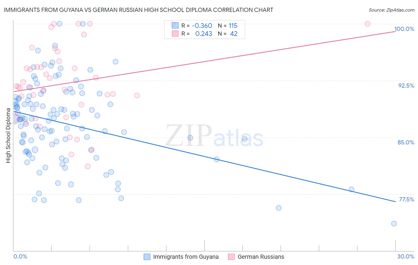 Immigrants from Guyana vs German Russian High School Diploma