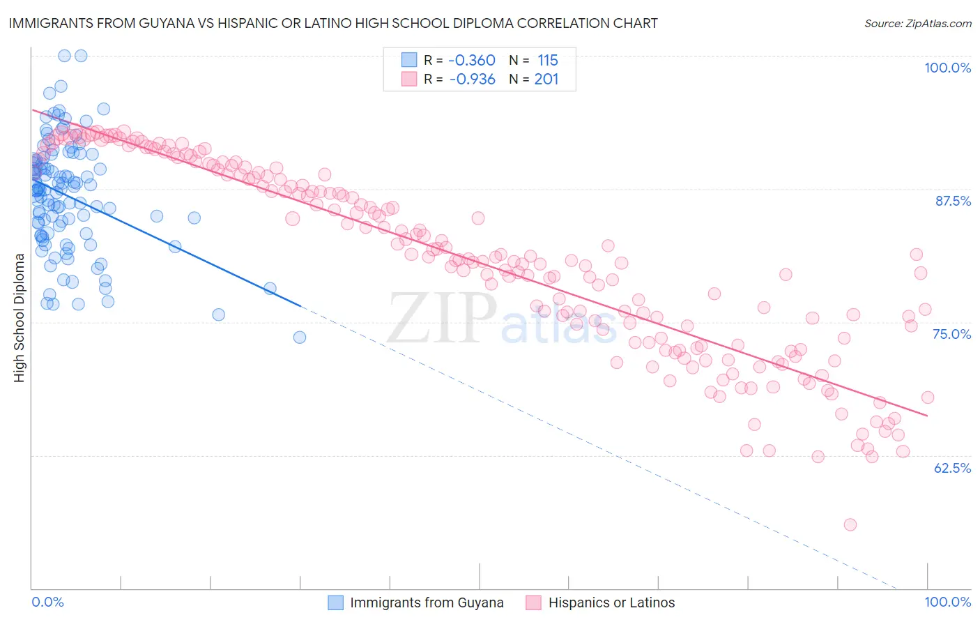 Immigrants from Guyana vs Hispanic or Latino High School Diploma