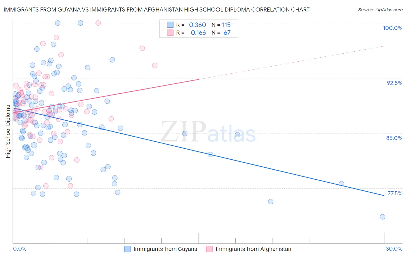 Immigrants from Guyana vs Immigrants from Afghanistan High School Diploma