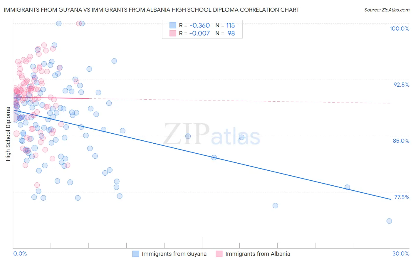Immigrants from Guyana vs Immigrants from Albania High School Diploma