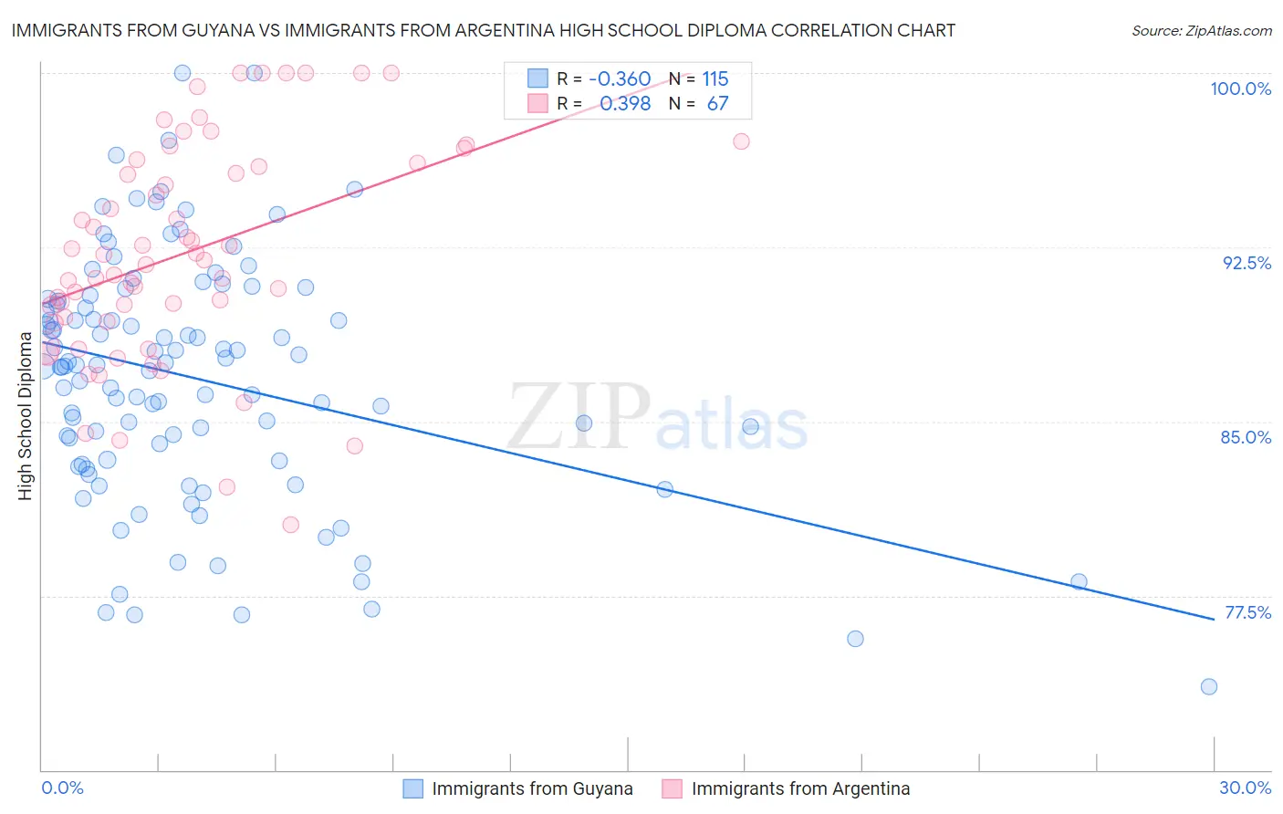 Immigrants from Guyana vs Immigrants from Argentina High School Diploma