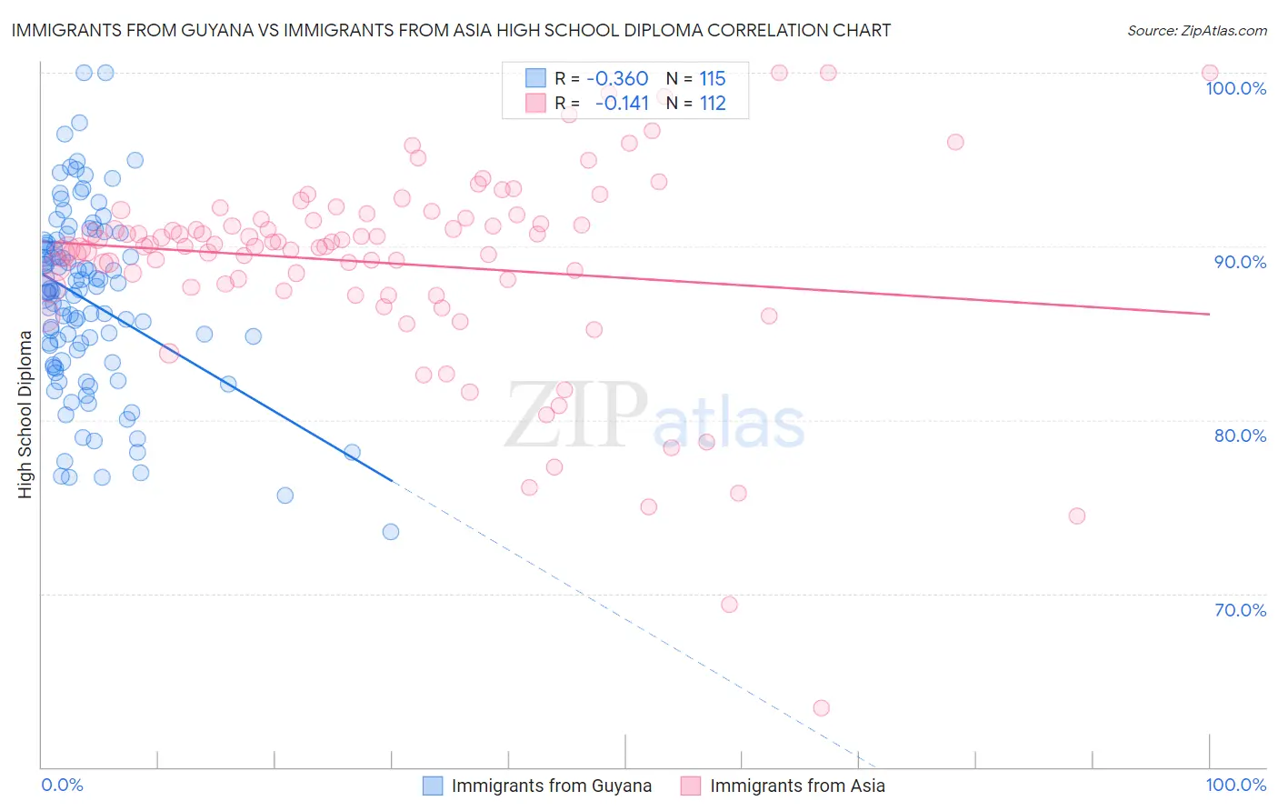 Immigrants from Guyana vs Immigrants from Asia High School Diploma