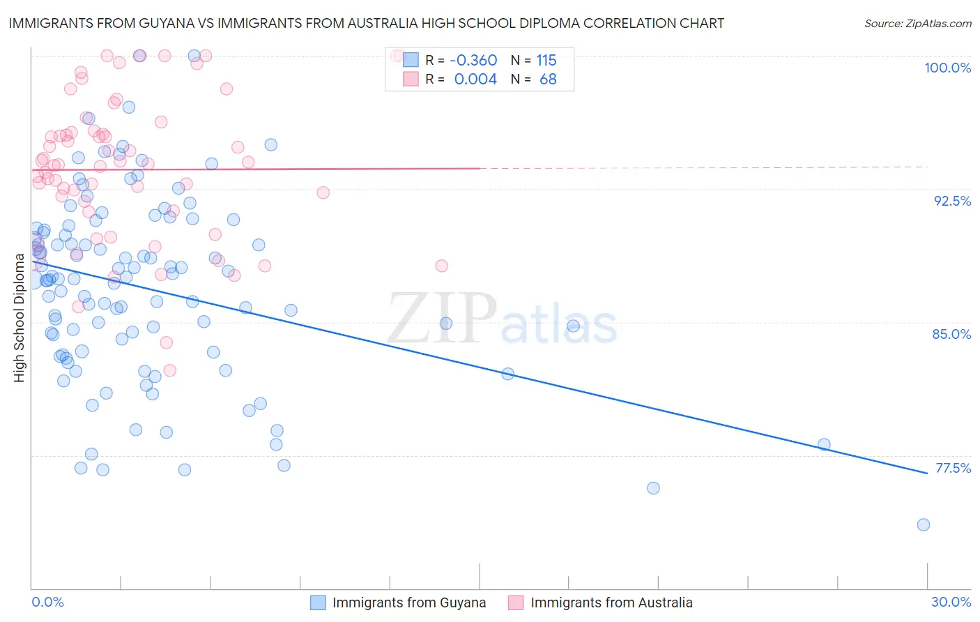 Immigrants from Guyana vs Immigrants from Australia High School Diploma