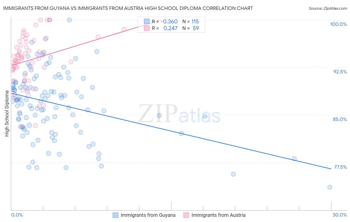 Immigrants from Guyana vs Immigrants from Austria High School Diploma