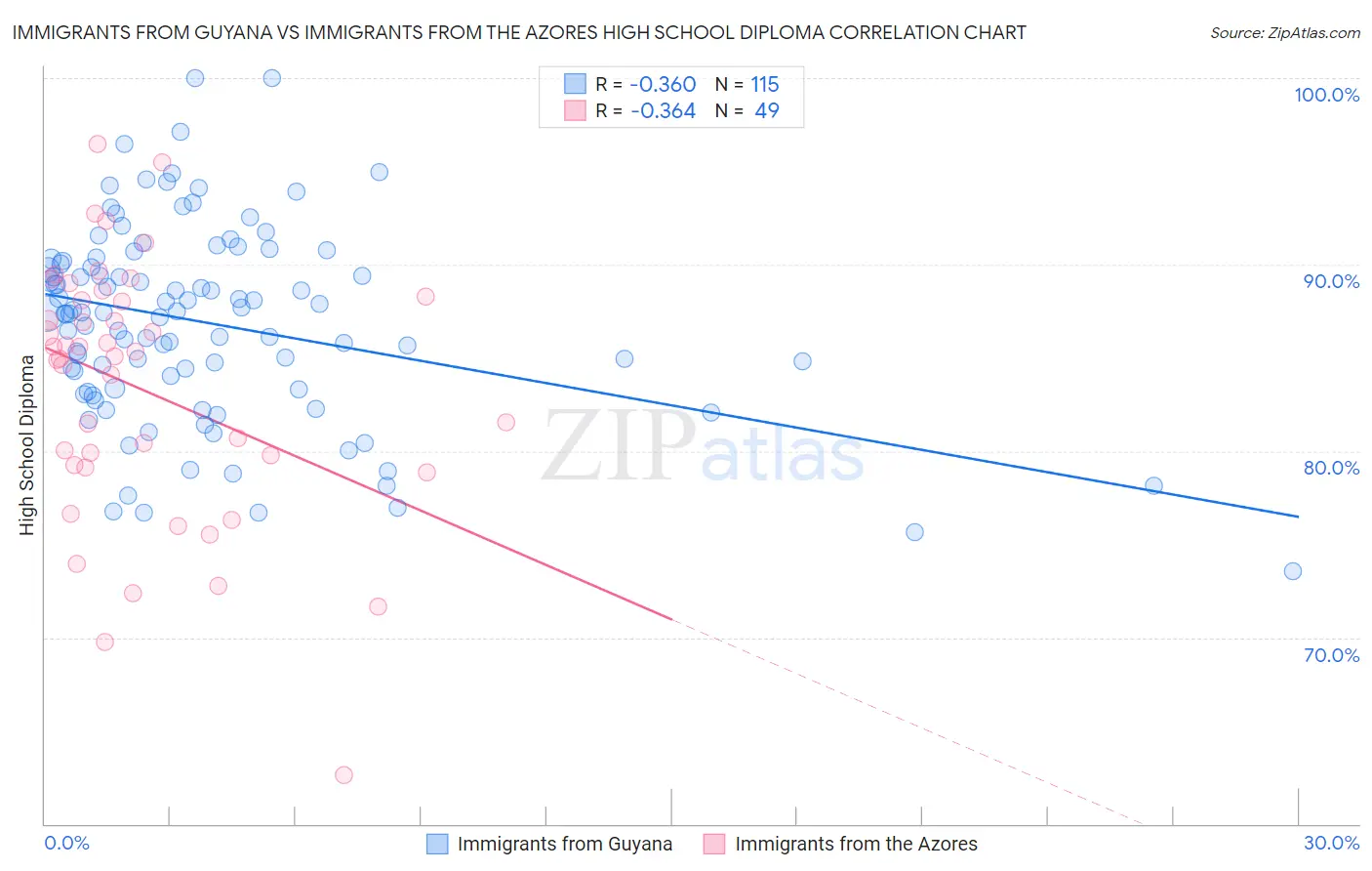 Immigrants from Guyana vs Immigrants from the Azores High School Diploma