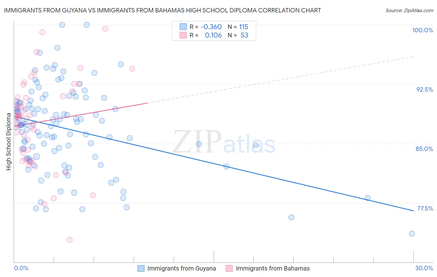 Immigrants from Guyana vs Immigrants from Bahamas High School Diploma